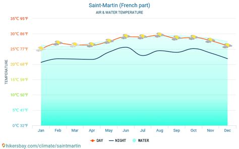 Weather and climate for a trip to Saint-Martin (French part): When is the best time to go?