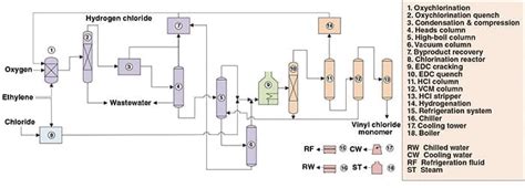 Technology Profile: Production of Vinyl Chloride Monomer - Chemical Engineering | Page 1