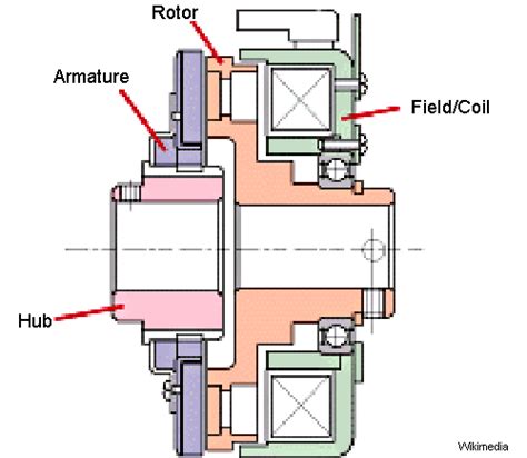 Electromagnetic Clutch Working, Applications, Advantages and ...