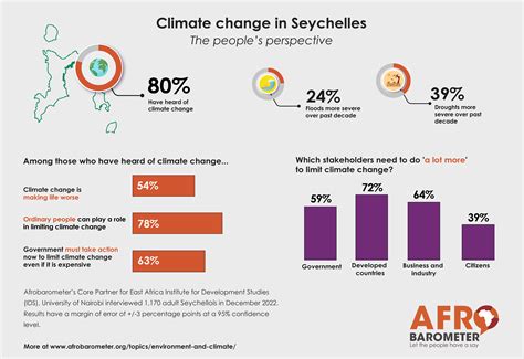 Seychelles climate change country card – Afrobarometer