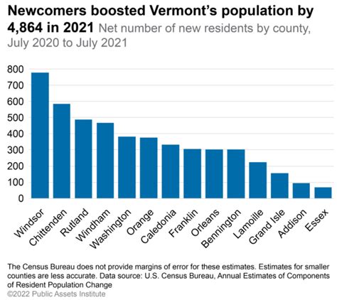 Long known for its dwindling population, Vermont sees a recent uptick ...