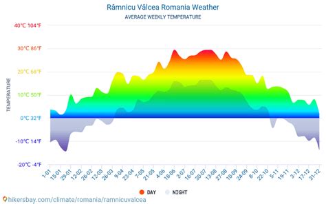 Râmnicu Vâlcea Rumænien vejr 2024 Klima og vejr i Râmnicu Vâlcea - Den bedste tid og vejr til at ...