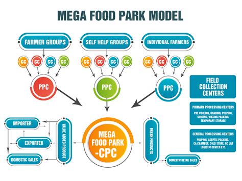 Mega Food Park Scheme for Food Processing Sector - Paper Tyari