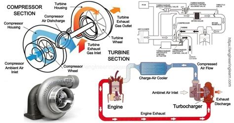 What is Turbocharger Surging? - Engineering Learner