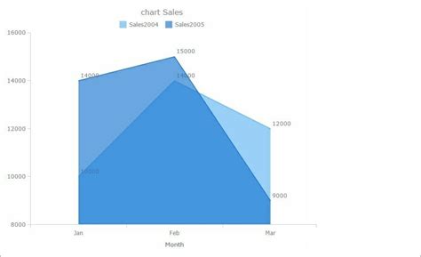 Area chart