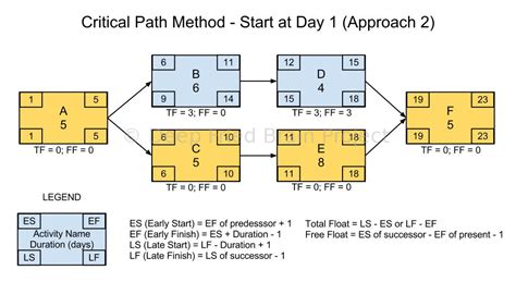 Critical Path Forward Pass Calculation - Start at Day Zero or One ...