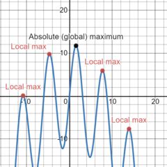 Maximum & Minimum Values on a Graph | Definition & How to Find - Video & Lesson Transcript ...