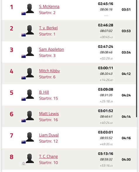 Results Ironman Australia: Steve McKenna and Kylie Simpson for victory - Triathlon Today