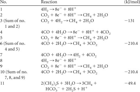 Reactions and free energy yields of the carbon dioxide reduction pathway | Download Table