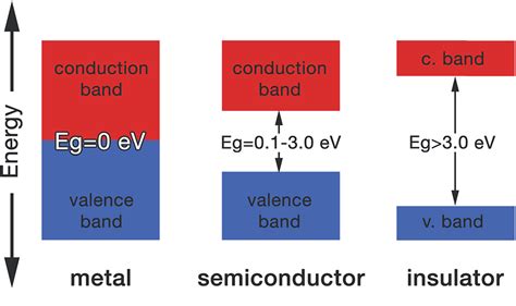 Energy band diagram demonstrating different band gap energies. | Download Scientific Diagram