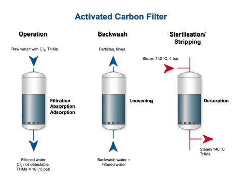 Adsorption and Applications - Adsorption and Applications