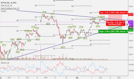 NFLX Stock Price and Chart — TradingView