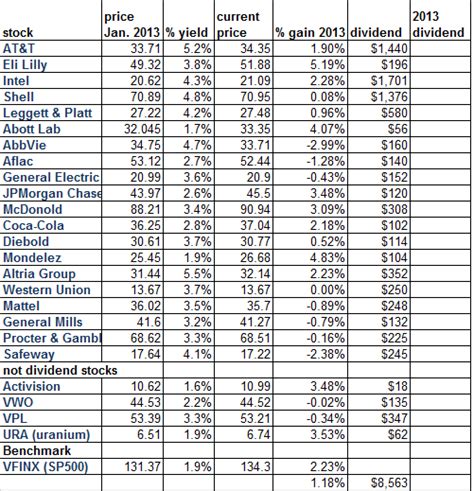 Building A Dividend Portfolio For Passive Income