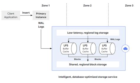 AlloyDB for PostgreSQL intelligent scalable storage | Google Cloud Blog