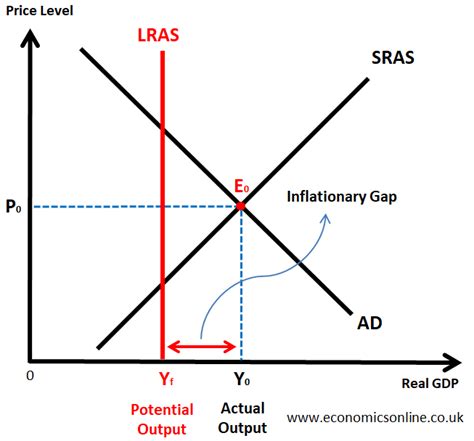 Inflationary Gap And Recessionary Gap