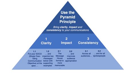 The Minto Pyramid Principle Explained With Examples, 57% OFF