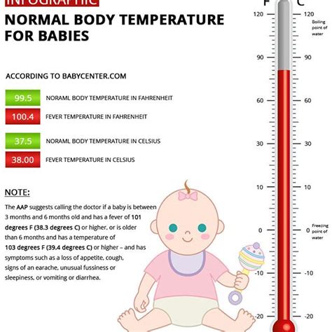 Infographic – Normal Body Temperature for babies in Fahrenheit and ...