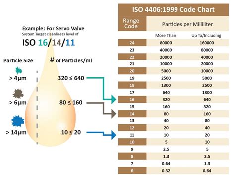 Understanding ISO Codes | Hydraulics Systems | Fluid Cleanliness