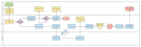 Createprocess Map