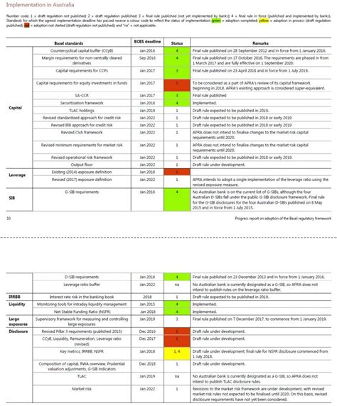 Basel III Implementation, Slow But Sure: BIS – Digital Finance Analytics (DFA) Blog