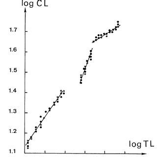 Clasper length (CL) versus total length (TL) in male E. spinax ...