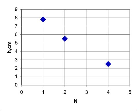 The dependence of whirlpool appearance level h* on the whirlpool number N. | Download Scientific ...