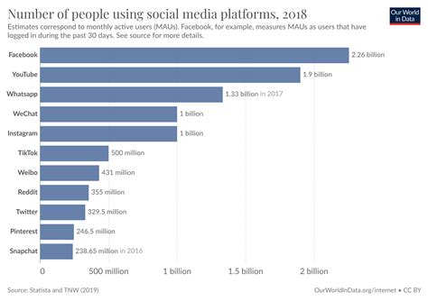 The rise of social media - Our World in Data