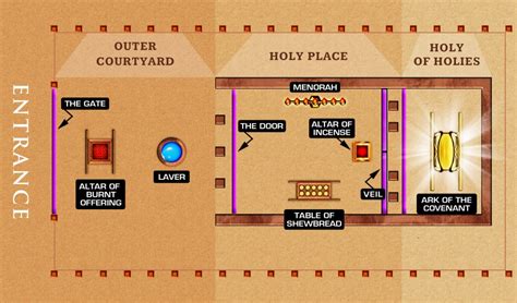 Tabernacle Map