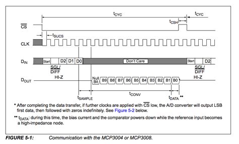 Serial Peripheral Interface (SPI)