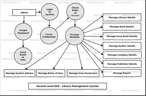 Library Management System Dataflow Diagram Dfd Freeprojectz | Images and Photos finder