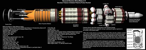 Project Orion: A Nuclear Bomb and Rocket – All in One