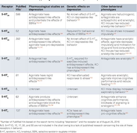 Table 1 from Serotonin receptors in depression: from A to B | Semantic Scholar