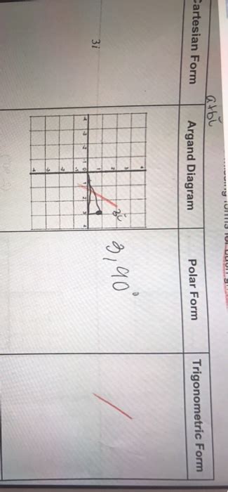 Solved Cartesian Form Argand Diagram Trigonometric Form | Chegg.com