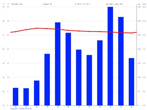 Colombo climate: Average Temperature, weather by month, Colombo water temperature - Climate-Data.org