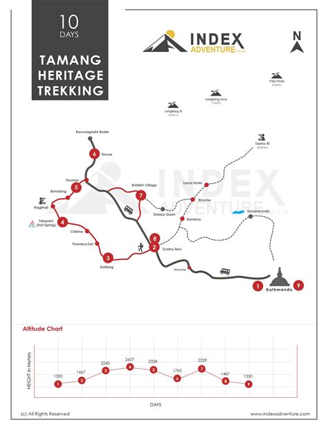 Langtang Valley Trekking Trip Map and Altitude Graph | Index Adventure