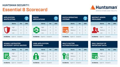 Essential 8 Scorecard | Cyber Risk Measurement | Huntsman Security