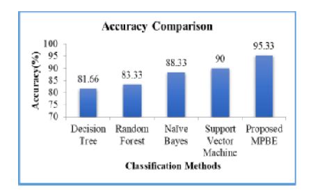 Prediction of Heart Disease using Ensemble Learning