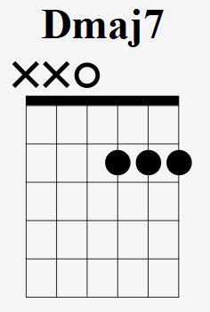 How To Play The Dmaj7 Chord On Guitar (D Major Seven) - With Pictures ...