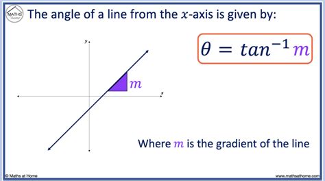 How to Calculate the Angle and Slope of a Line – mathsathome.com