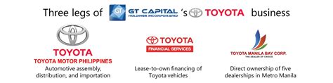 GT Capital - Toyota Motor Philippines Corp. (TMP)