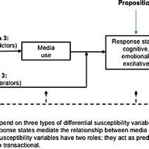 (PDF) The Differential Susceptibility to Media Effects Model