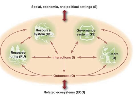 Social Systems / Loes: Polder model