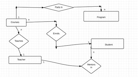 database design - Conversion of statements to E-R Diagram - Database Administrators Stack Exchange