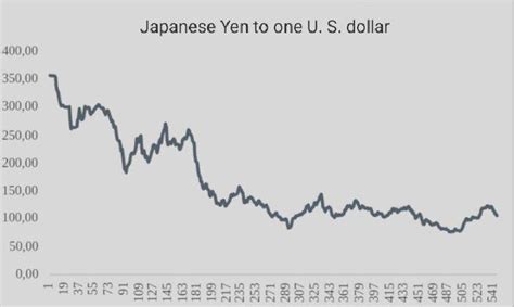 The exchange rate of the Japanese Yen to one U.S. dollar was | Quizlet