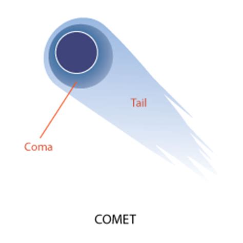 Comets