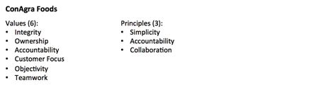 Values. Principles. Beliefs. What’s The Difference? | Ferguson Values