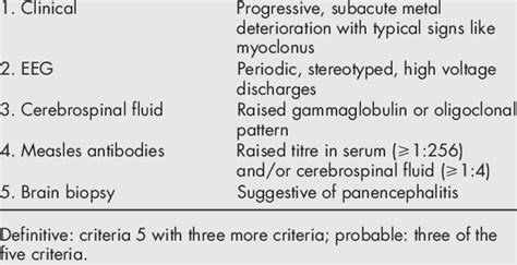 Diagnostic criteria of SSPE 47 | Download Table