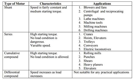 Application of DC Motor