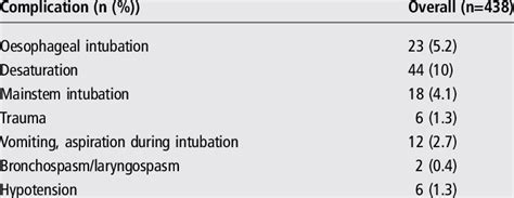 Tracheal intubation related complications in patients intubated for... | Download Table