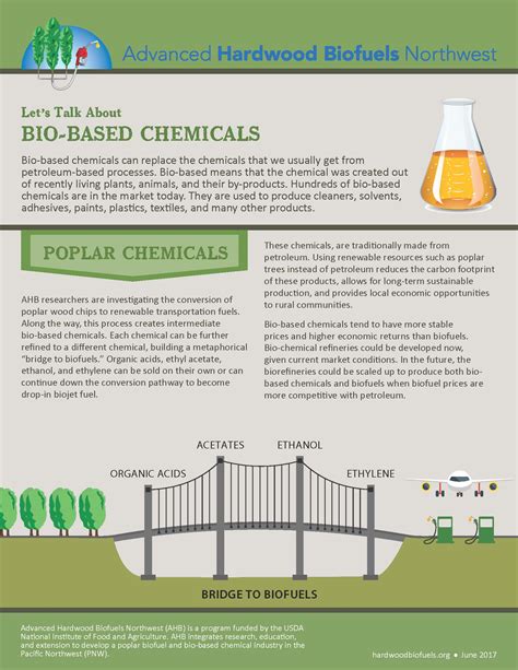 Bio-Based Chemicals | Advanced Hardwood Biofuels Northwest [Archived] | Washington State University